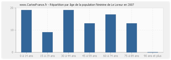 Répartition par âge de la population féminine de Le Loreur en 2007